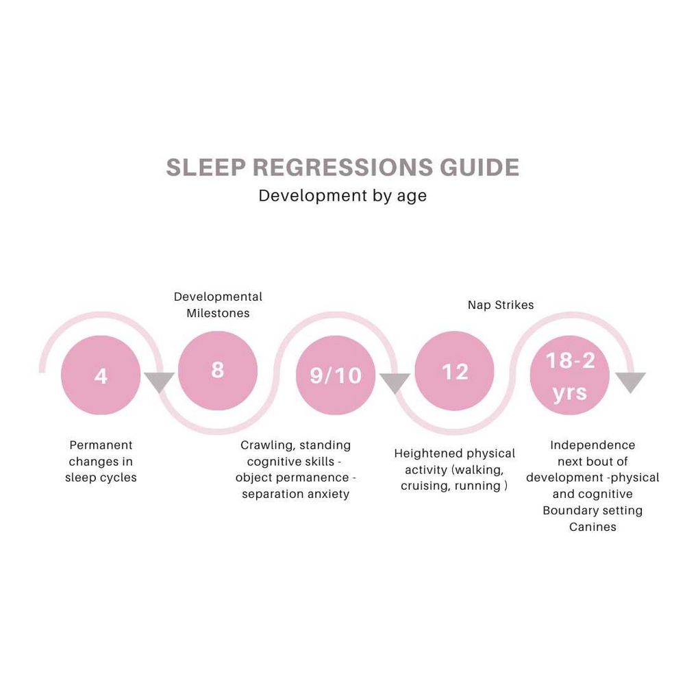 Sleep Regression Chart: Understanding and Managing Sleep Patterns in Infants and Toddlers