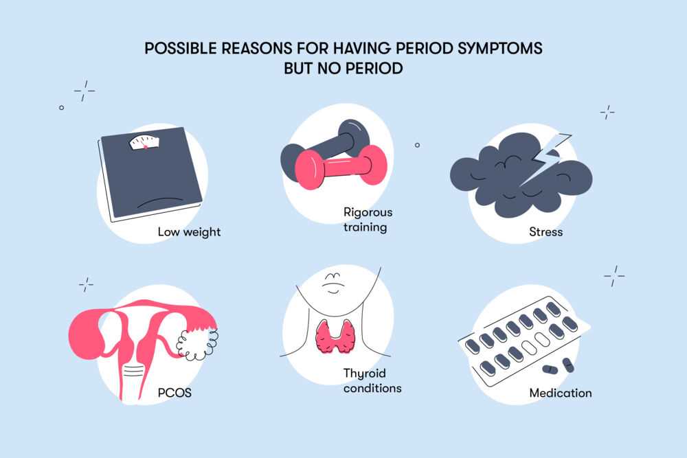 Spotting but no period: Causes, Symptoms, and Treatment